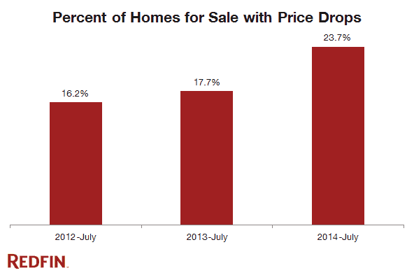 percent_of_homes_for_sale_with_price_drops1