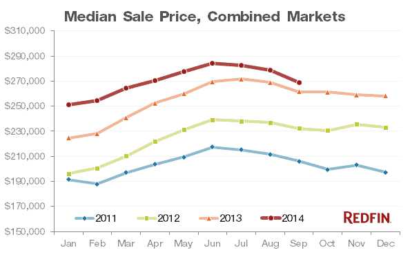 market-tracker-september-median-sale-price