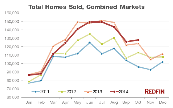 redfin-homes-sold