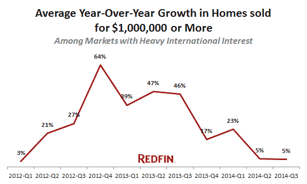 redfin-average-growth-in-homes-sold-1M-international-markets