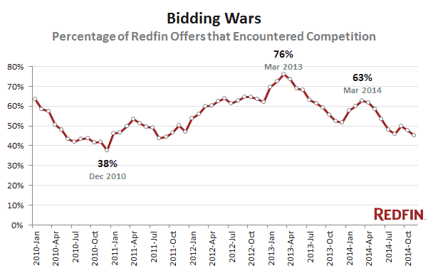 redfin-bidding-wars-dec-2014
