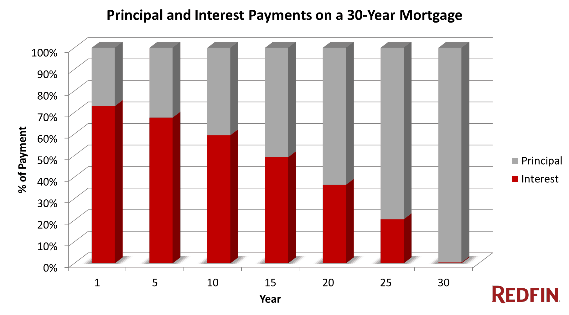Mortgage and Principal Payment