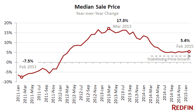 redfin-median-sale-price-yoy