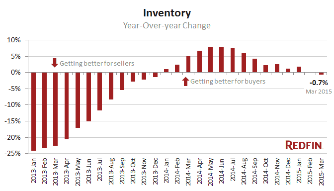 redfin-inventory-yoy