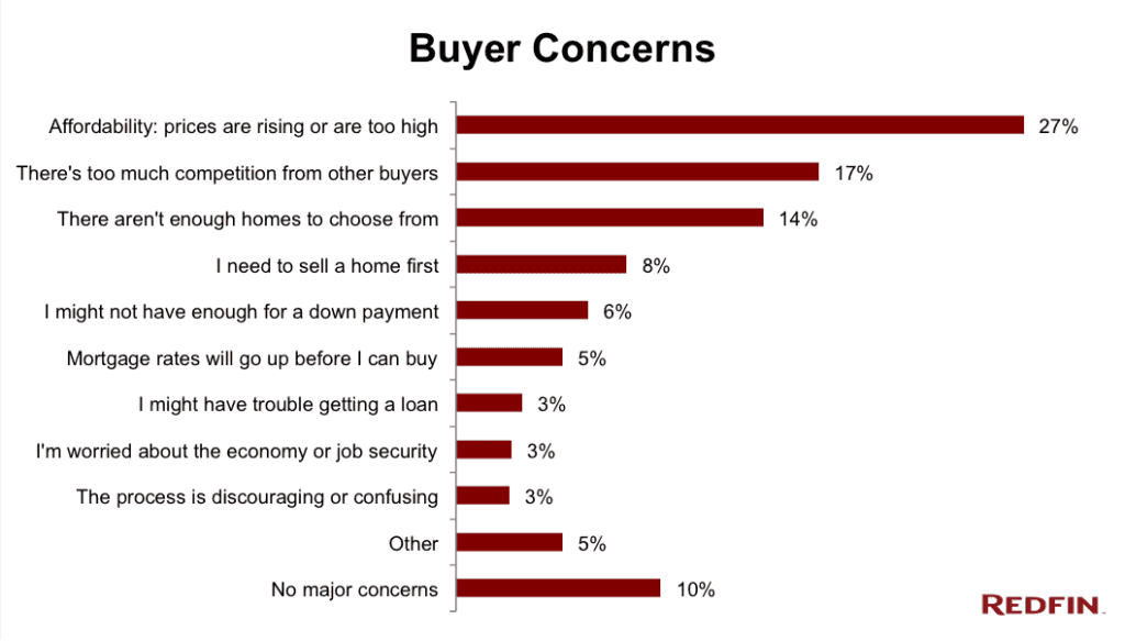 housing market