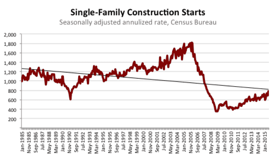 housing market
