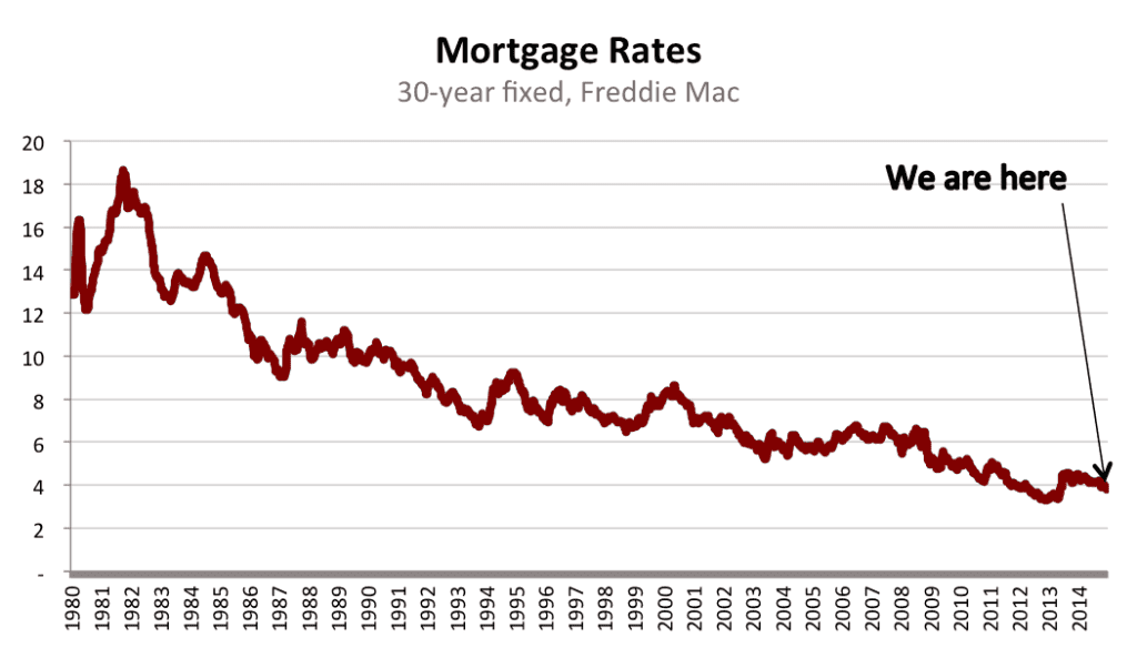 mortgage rates