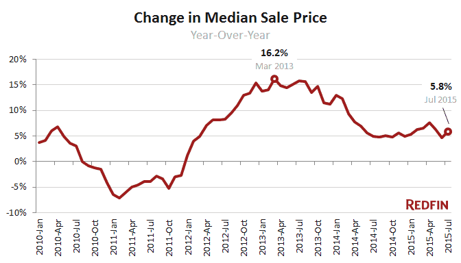 redfin-median-sale-price-july-2015