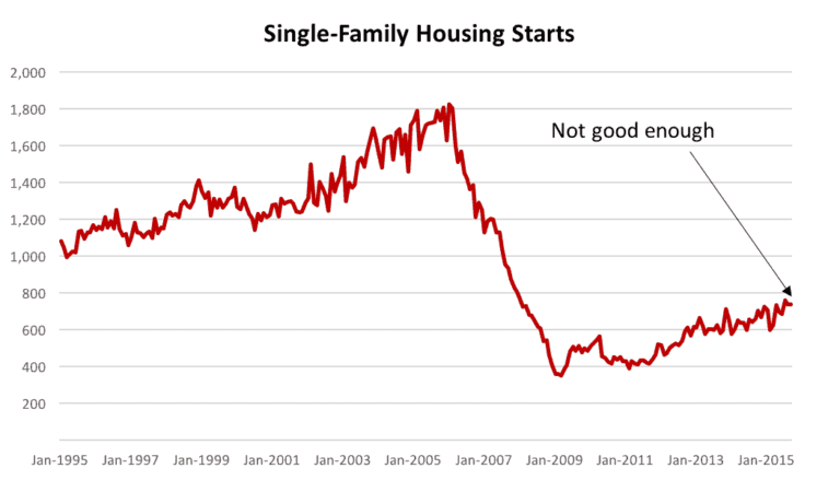 housing market