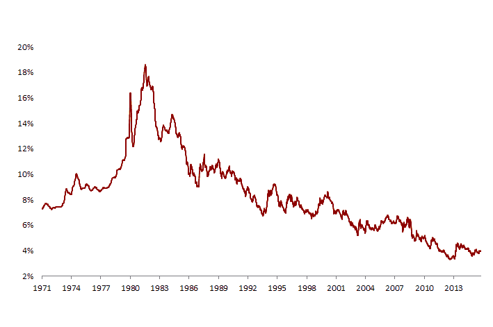 mortgage rates