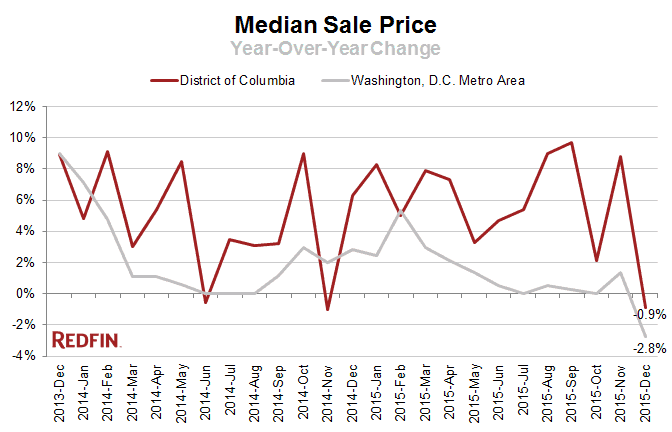 DC Sale Price December 2015
