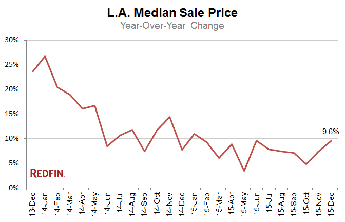 LA Dec Prices