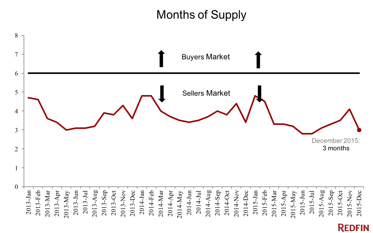months of supply 2015Dec