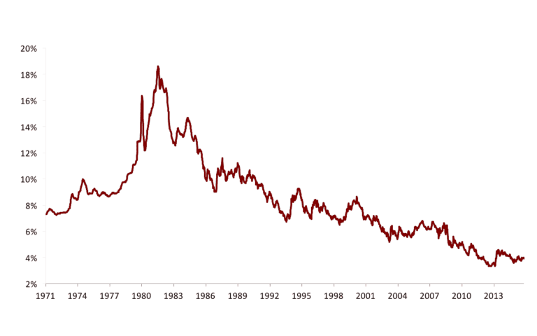 mortgage rates