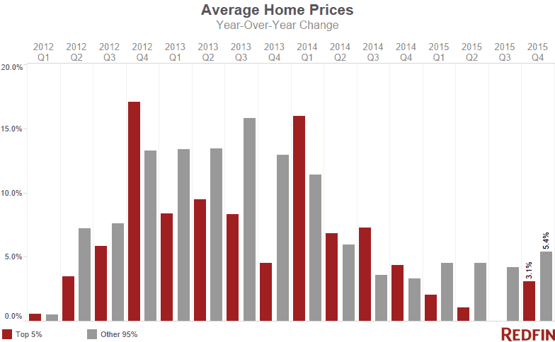 Average Home Prices-YOY