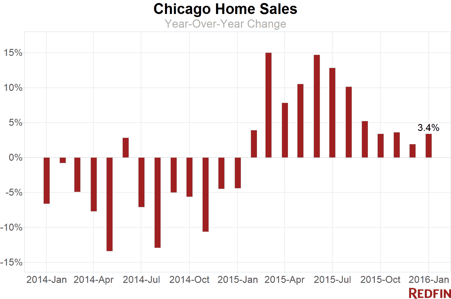 Chicago Home Sales Jan 2016