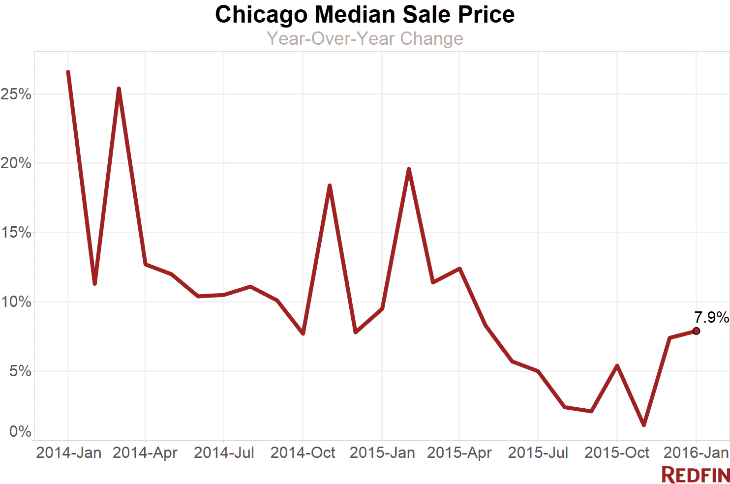 Chicago Median Sale Price Jan 2016