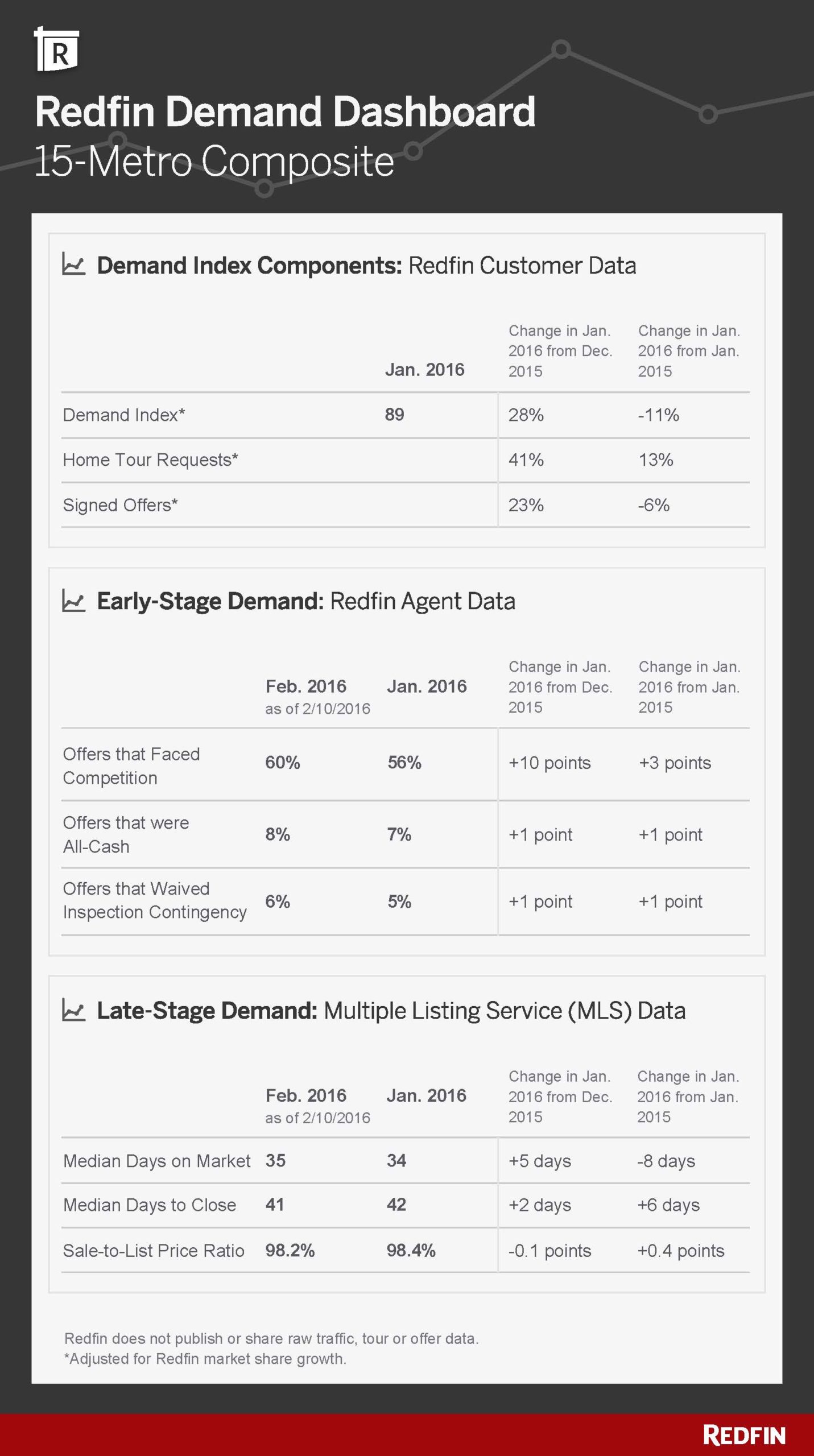 Demand Dashboard January 2016 Data_2 
