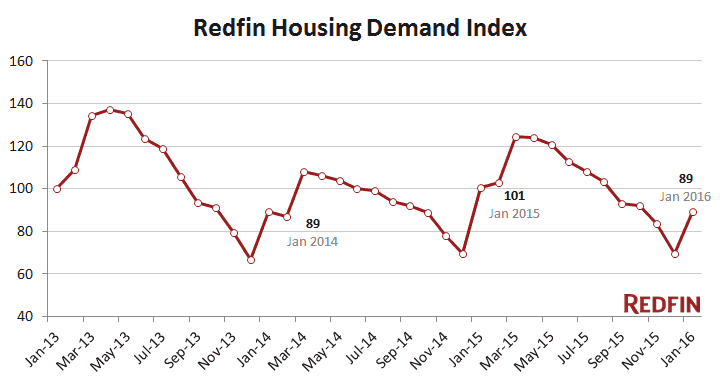 Demand Index Chart 1_2016