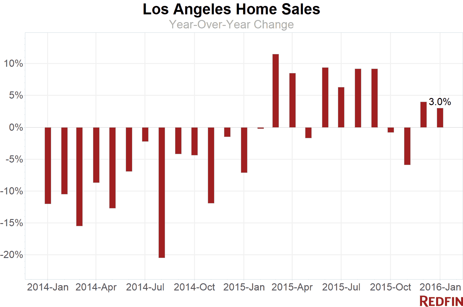 Home Sales LA 2016 Jan
