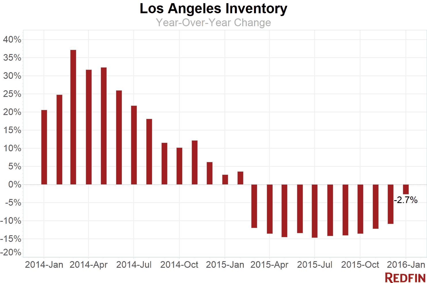 Inventory LA Jan 2016