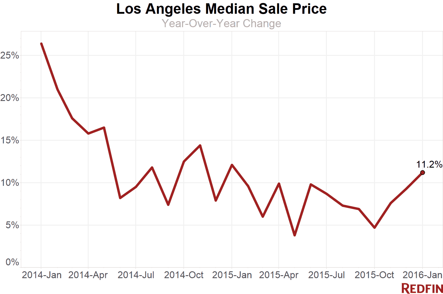 Median Sale Price LA Jan 2016
