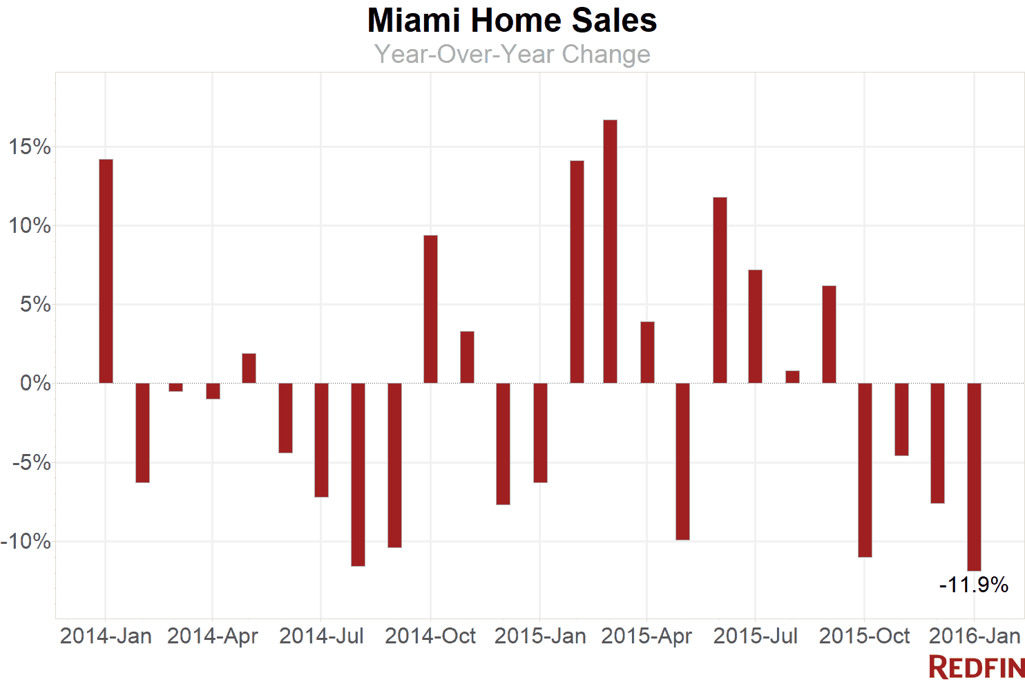 Miami home sales