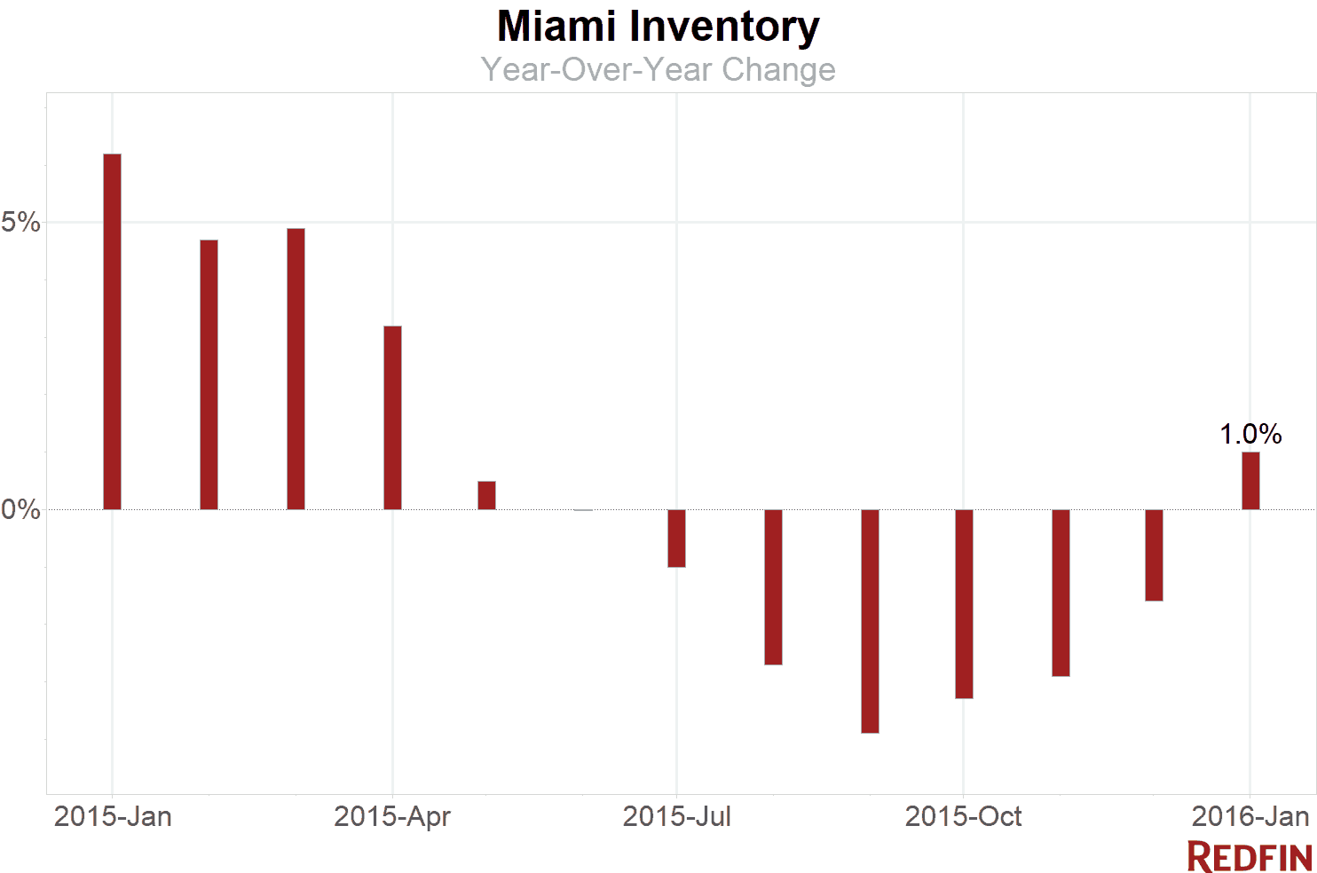 Miami inventory