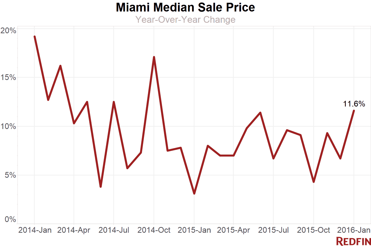 Miami median sale price