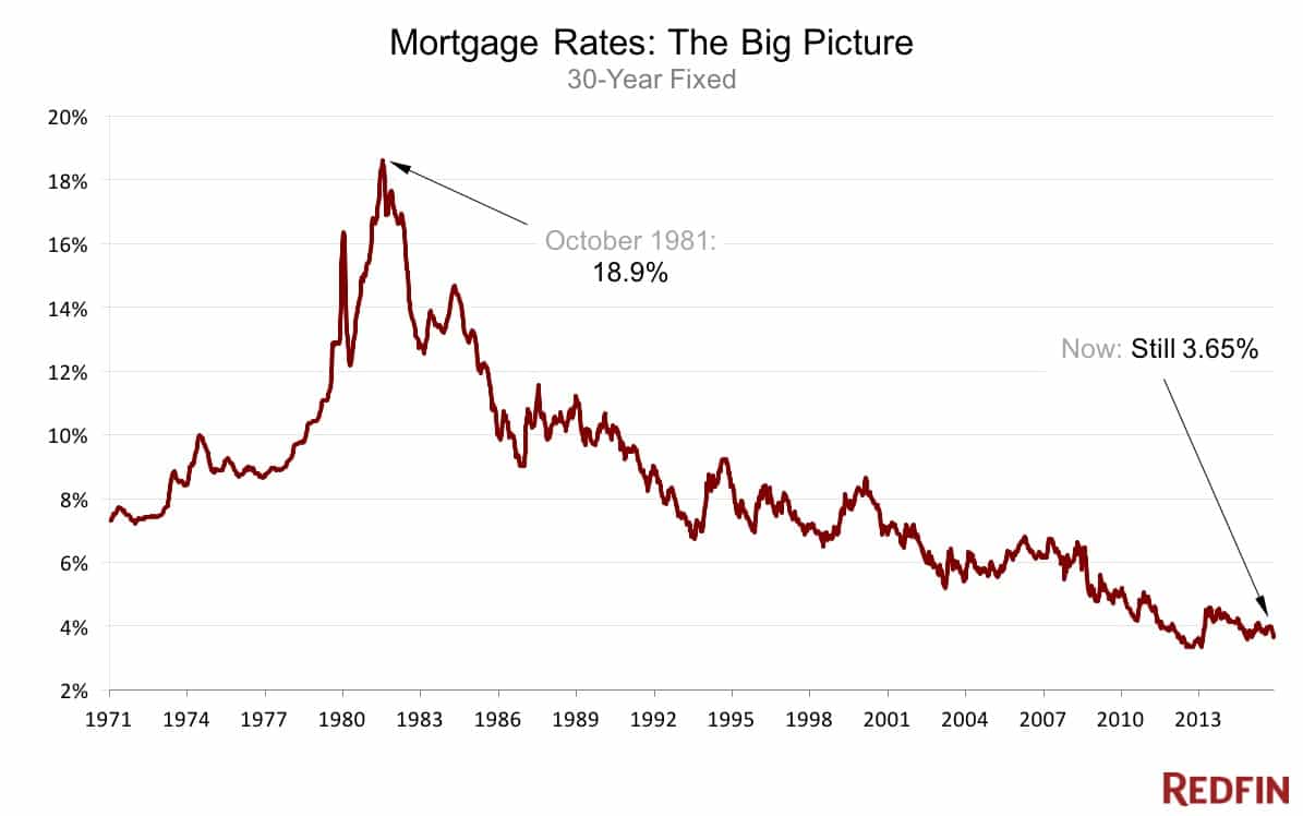 Mortgage rates, the big picture