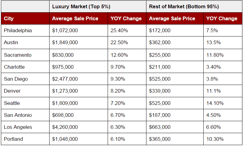Q4 Luxury Market Winners