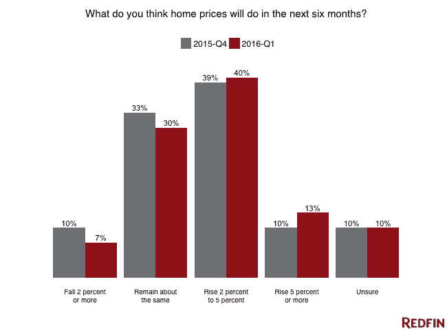 Q5- What do you think home prices will do in the next six months-