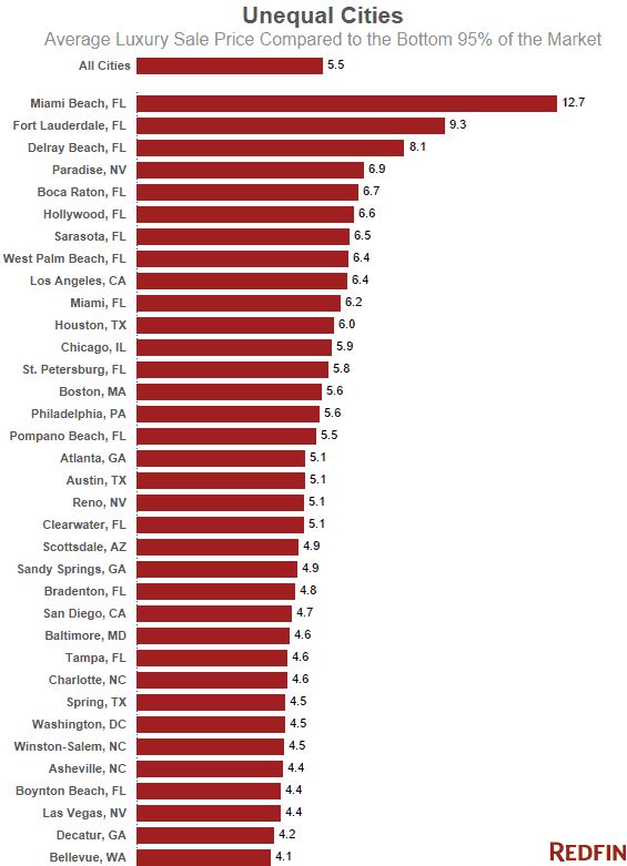 Unequal Cities (3)