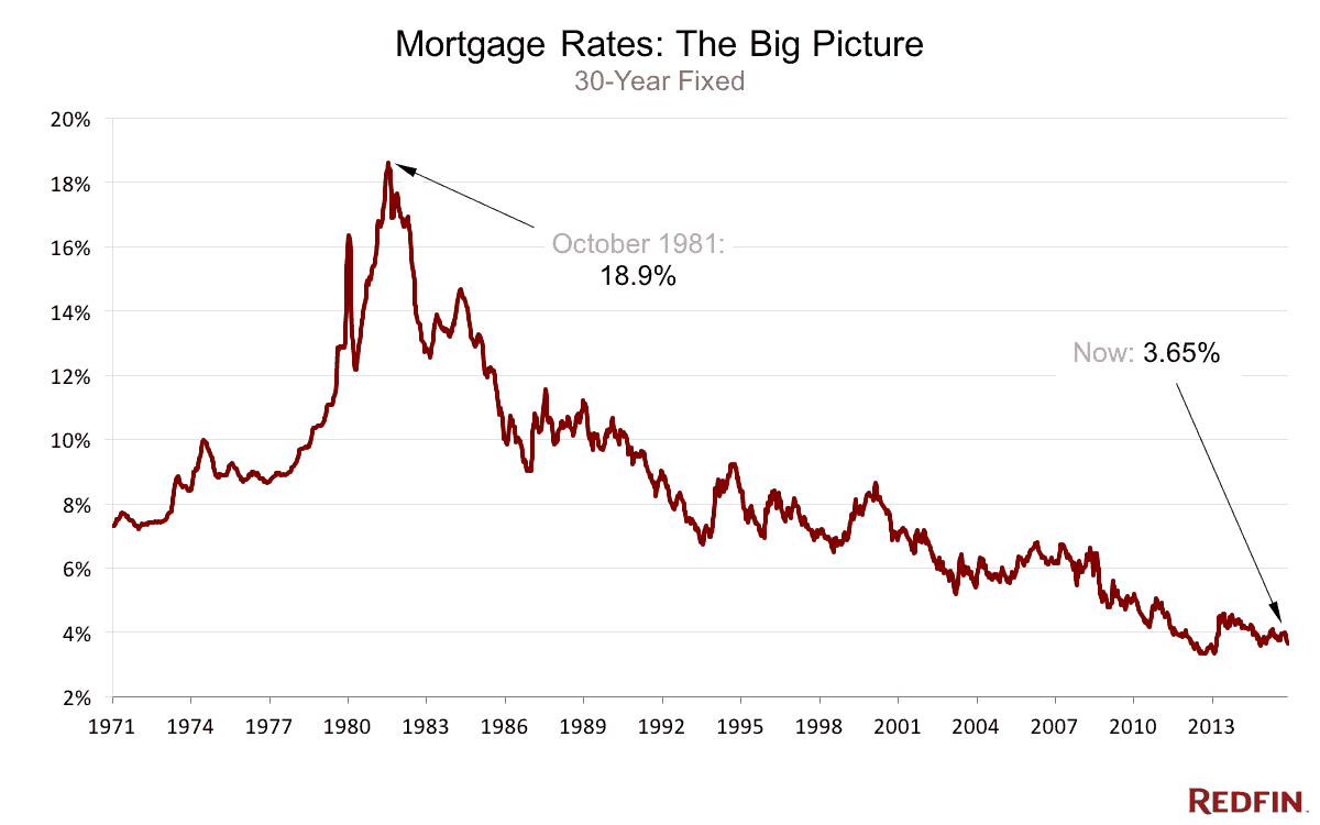 mortgage rates