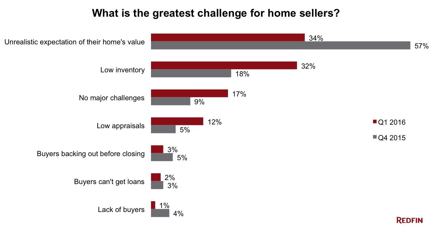 Challenges for Sellers