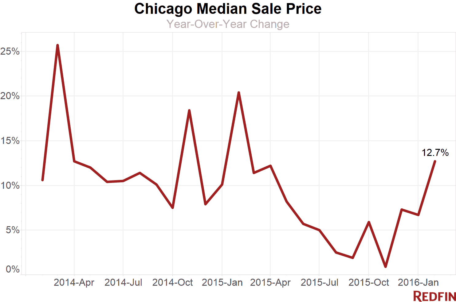Chicago home prices