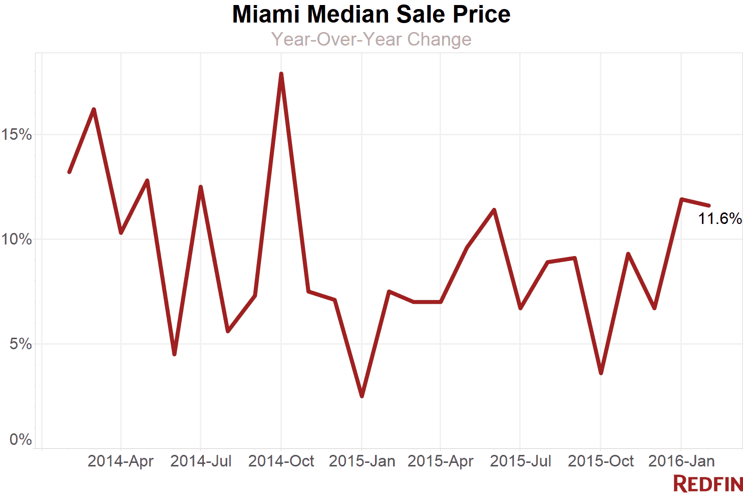 Feb Median Sale Price (2)