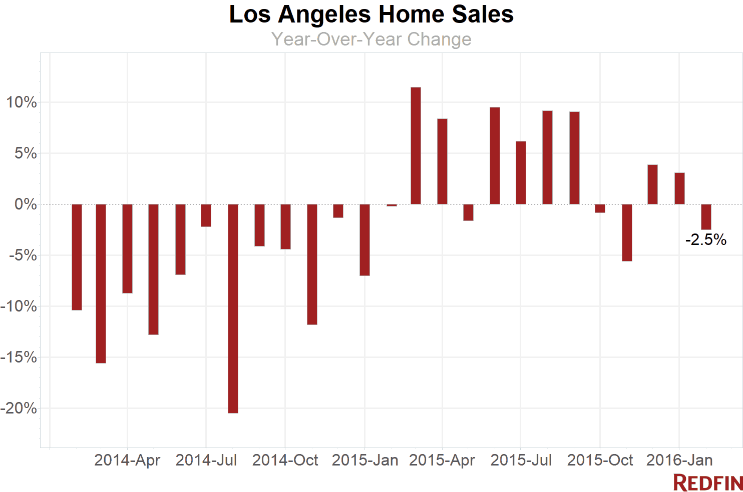 LA Chart Home Sales
