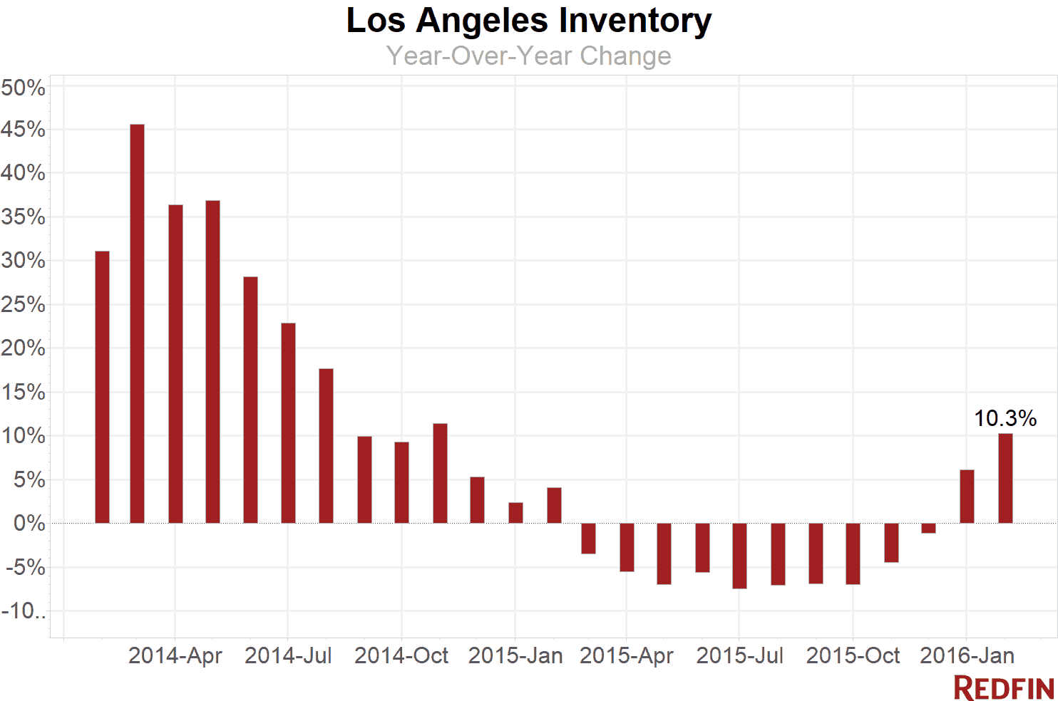 LA Chart Inventory