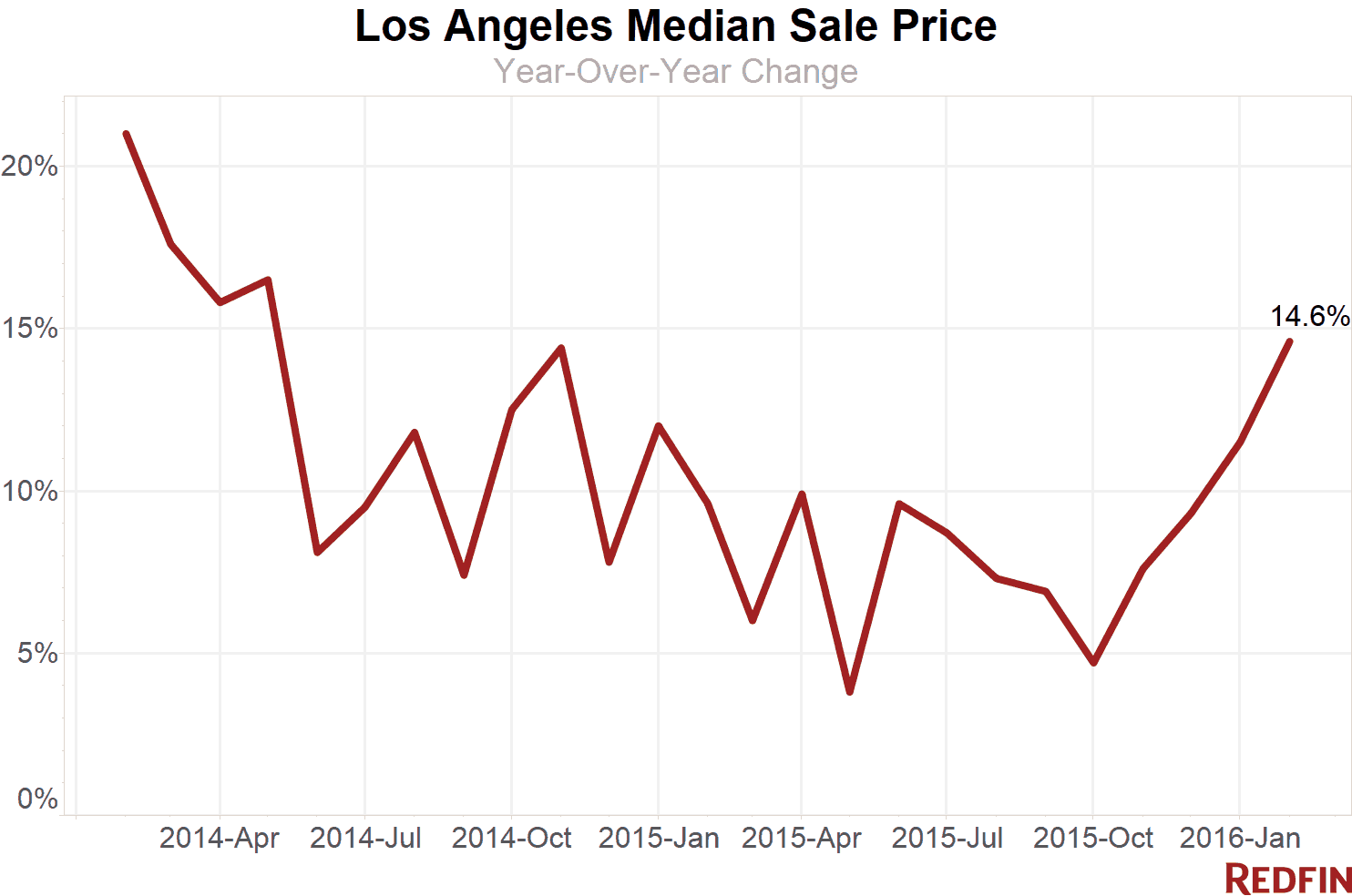 LA Chart Median Sale Price