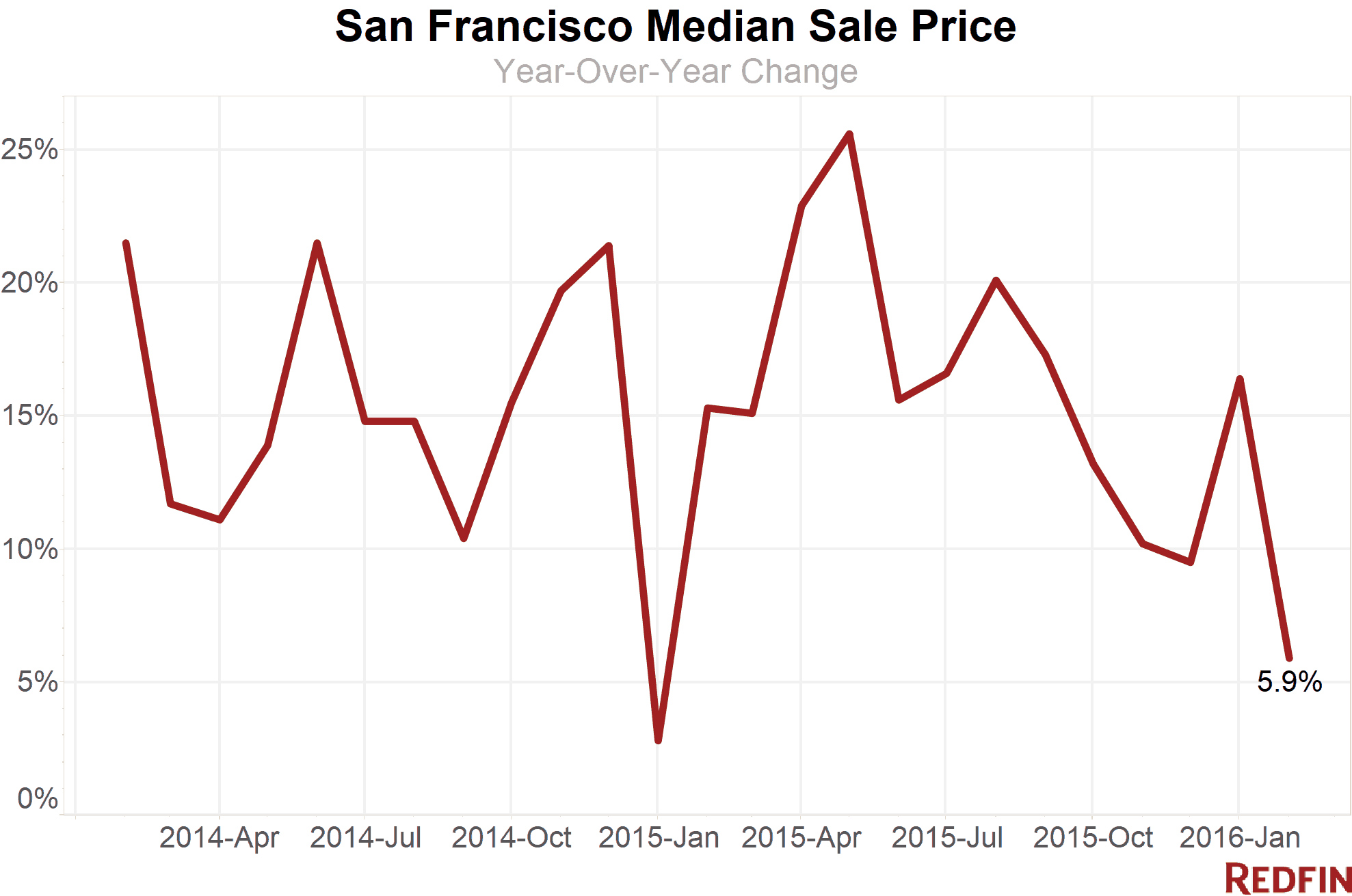 san francisco home prices