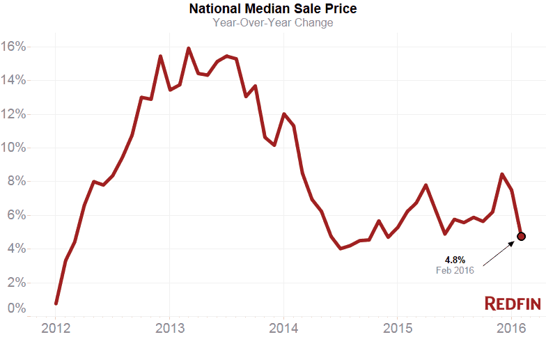 National Median Sale Price feb
