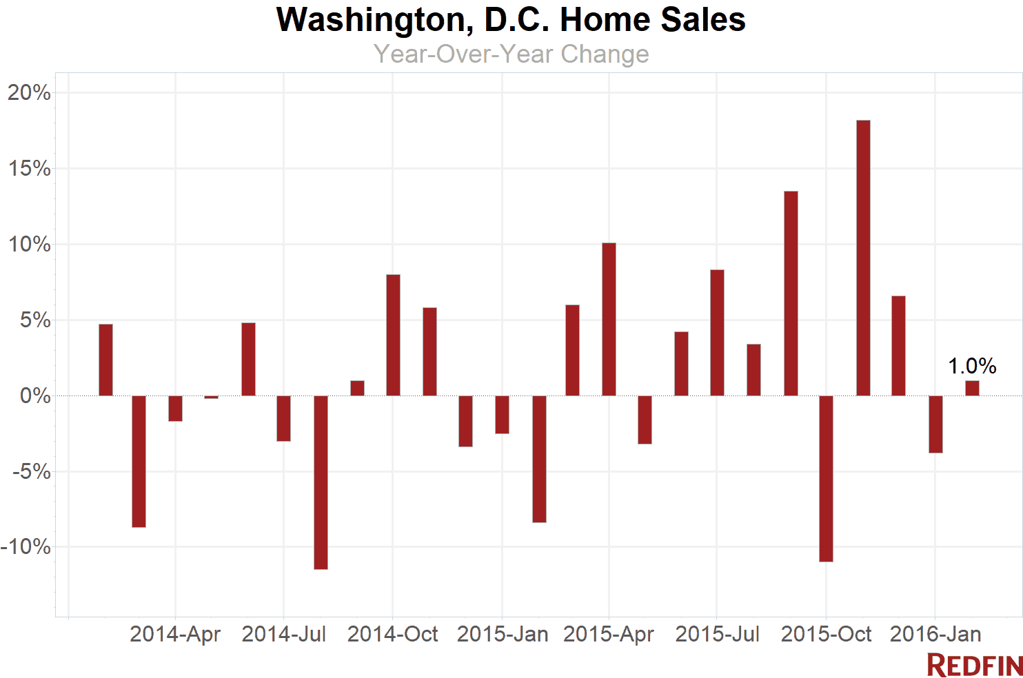 Washington DC Home Sales