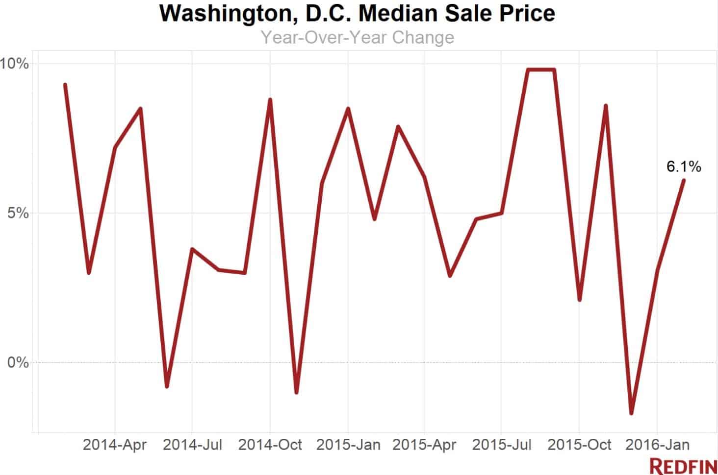 Washington DC Median sale price