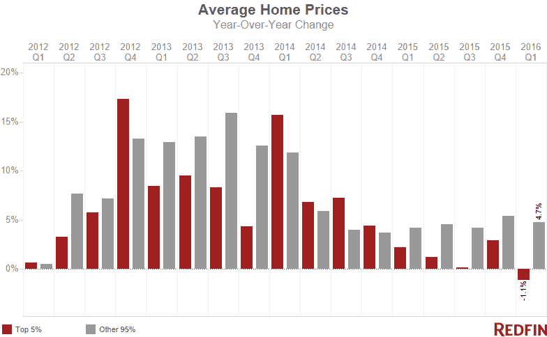 Average Luxury Home Prices