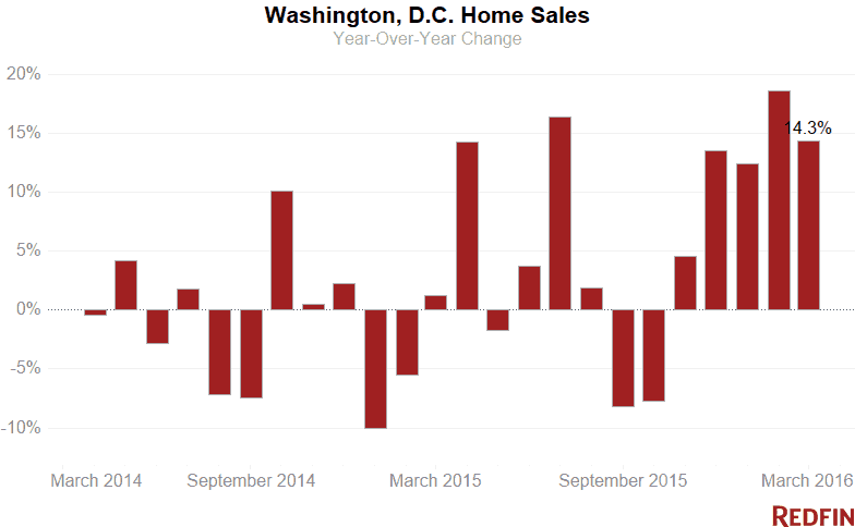 DC Home Sales_3.2016