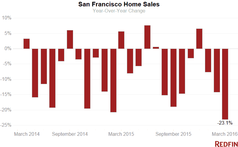 San Francisco Home Sales 