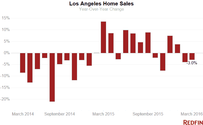 L.A. Home sales