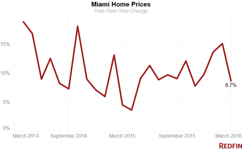 Miami House Prices