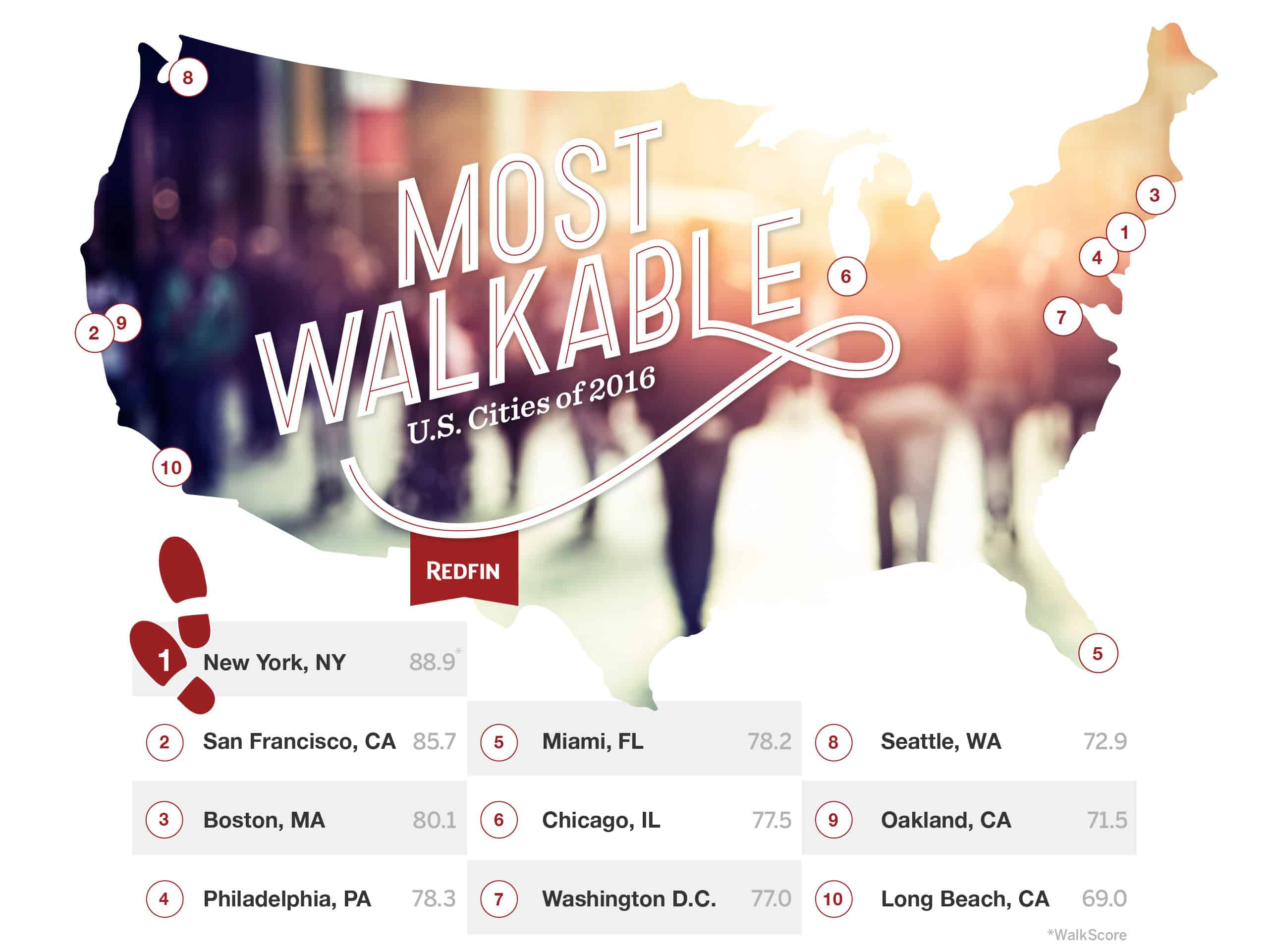 most walkable cities
